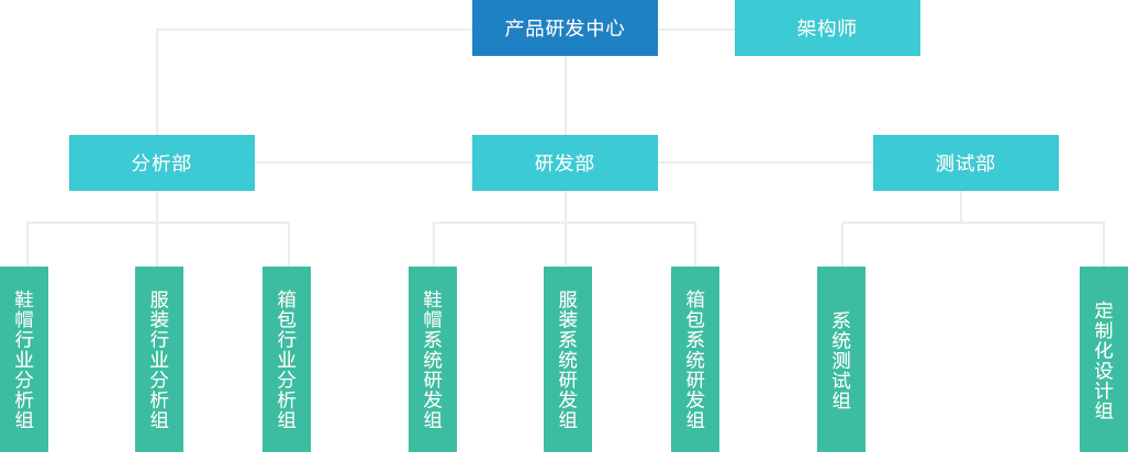 研發(fā)團(tuán)隊